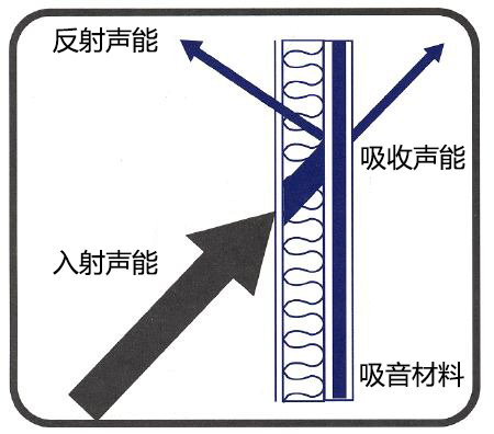 吸音原理图片