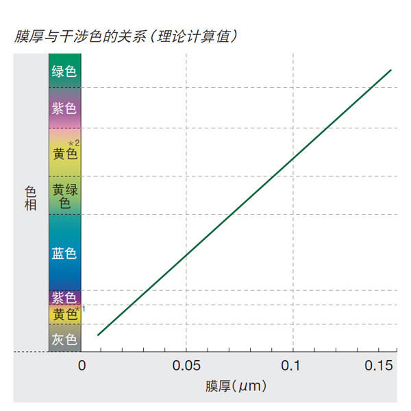 膜厚与着色的关系（理论计算值）.jpg